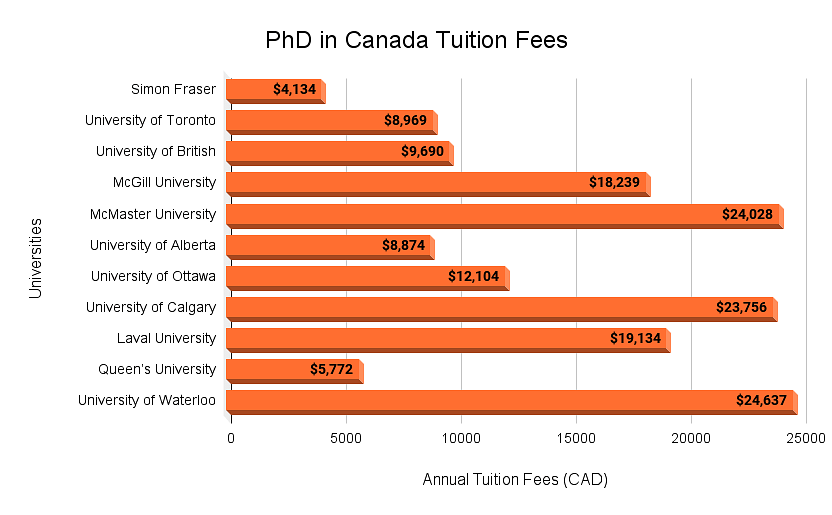 PhD in Canada Tuition Fees