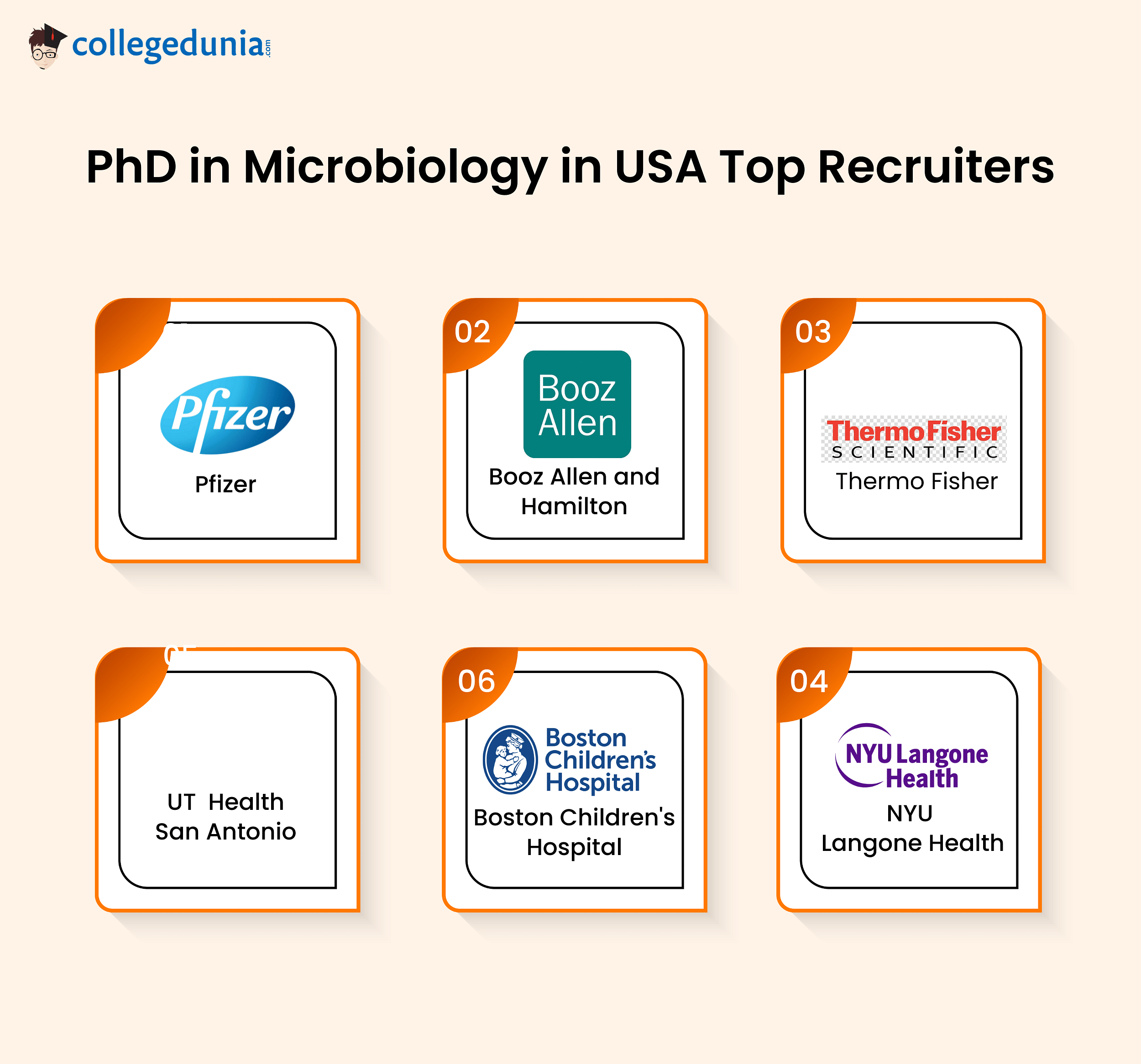 PhD in Microbiology in USA Top Recruiters