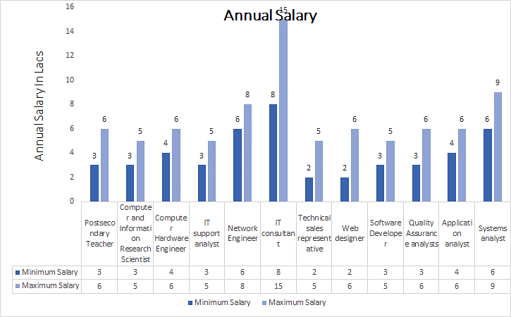 Ph.D. (Computer Science and Engineering) annual salary