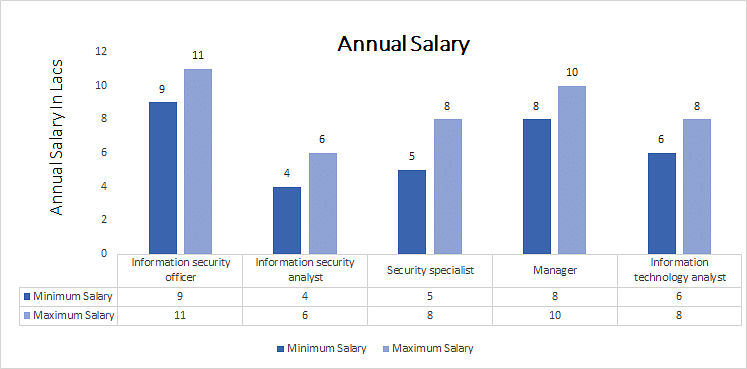 Ph.D. (Computer Applications) annual salary