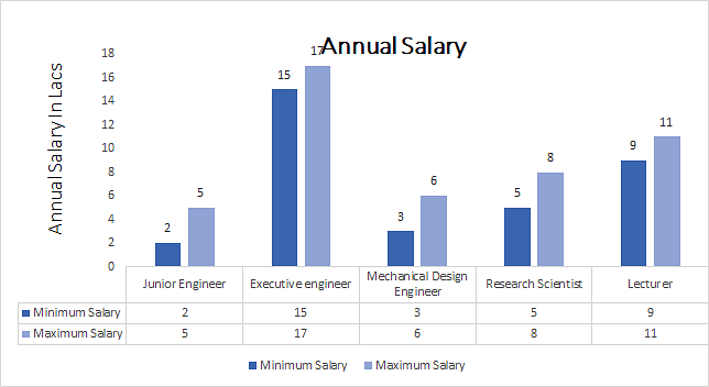 Ph.D. in Mechanical Engineering annual salary