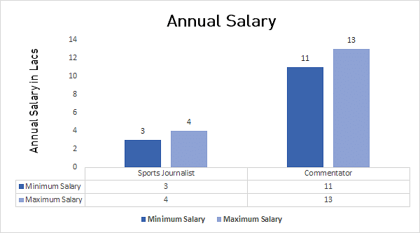 Physical Education Annual Salary