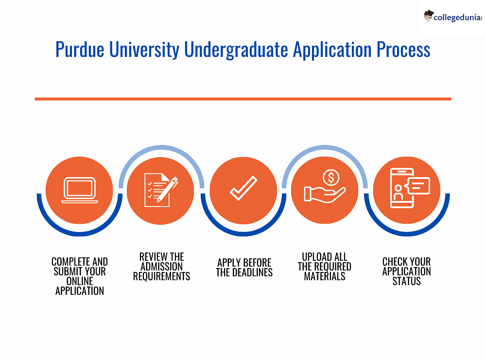 Purdue University Admissions 2024 Application deadlines, Admission