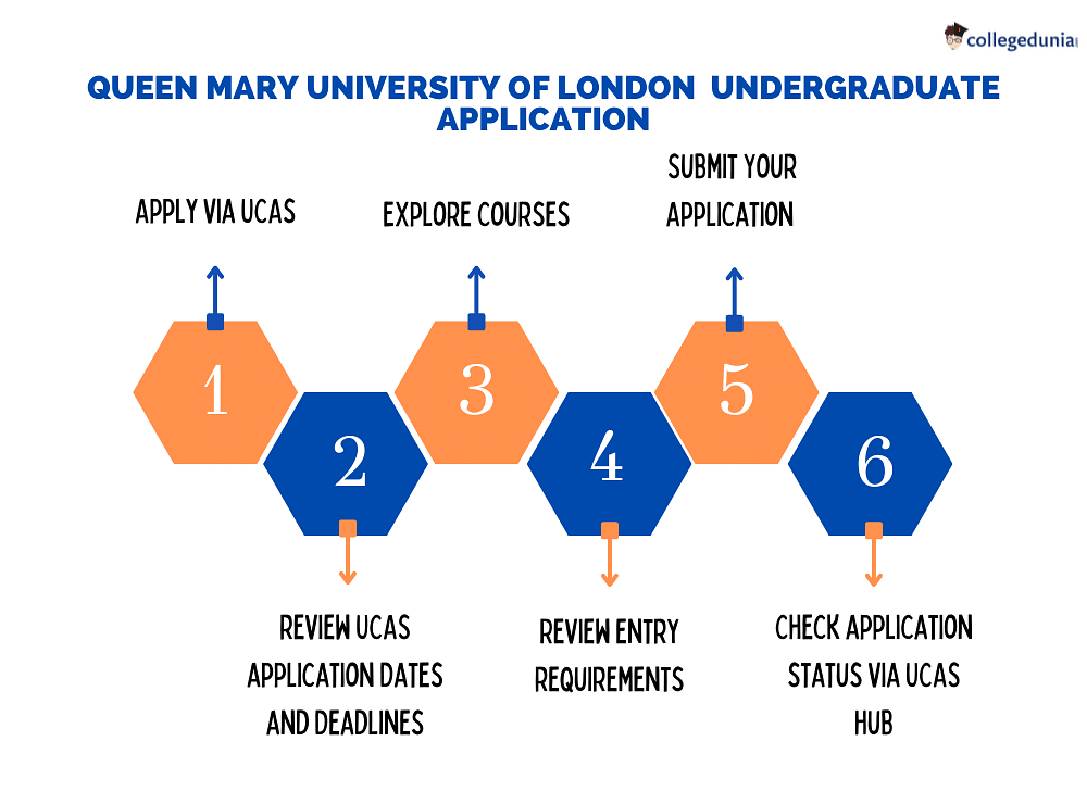 Queen Mary University of London Admissions 2023 Deadlines, Entry