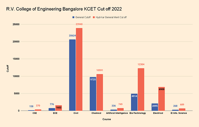 KCET Cut off 2023 Out Check College wise Cutoff Ranks for