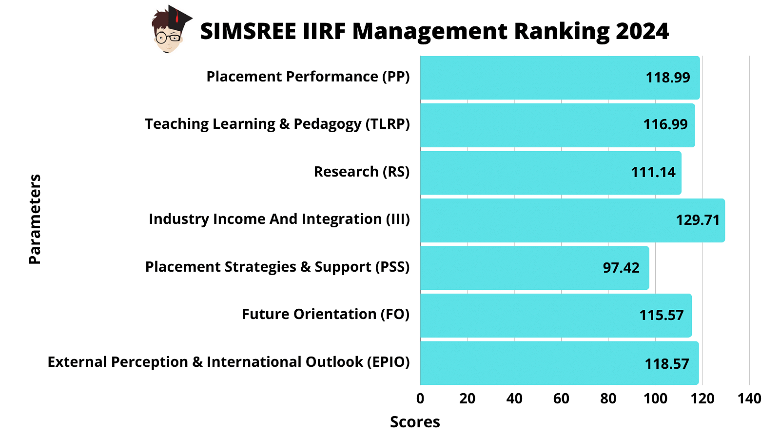 SIMSREE IIRF Management Ranking 2024