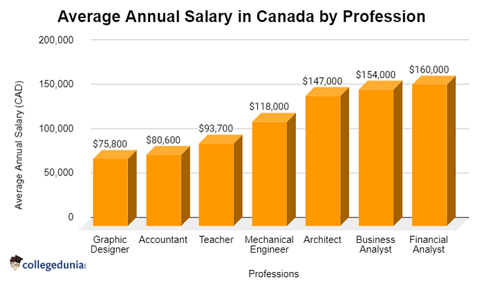 Average Salary of Canada Graduates (CAD)