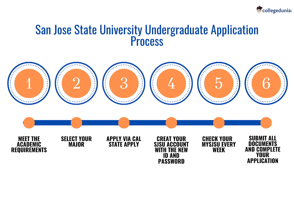 San Jose State University Admissions 2023 Deadlines, Requirements