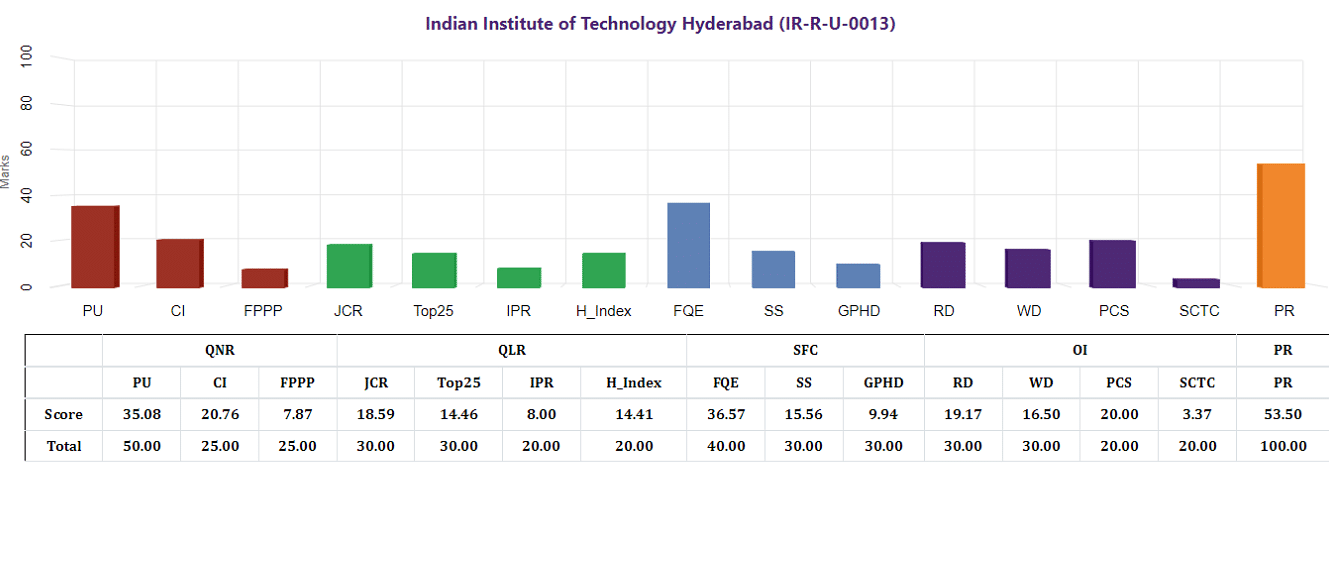 IIT Hyderabad NIRF Research Ranking 2023