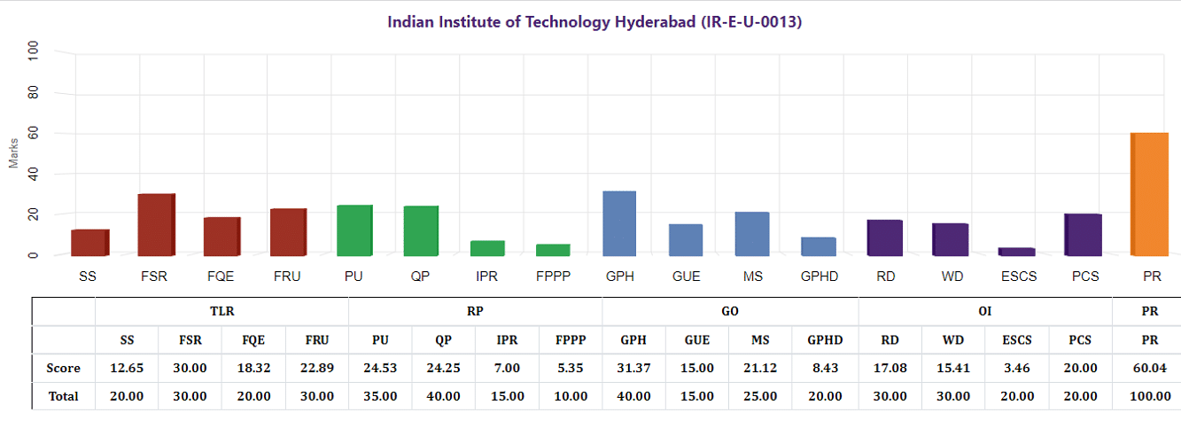 IIT Hyderabad NIRF Engineering Ranking 2023