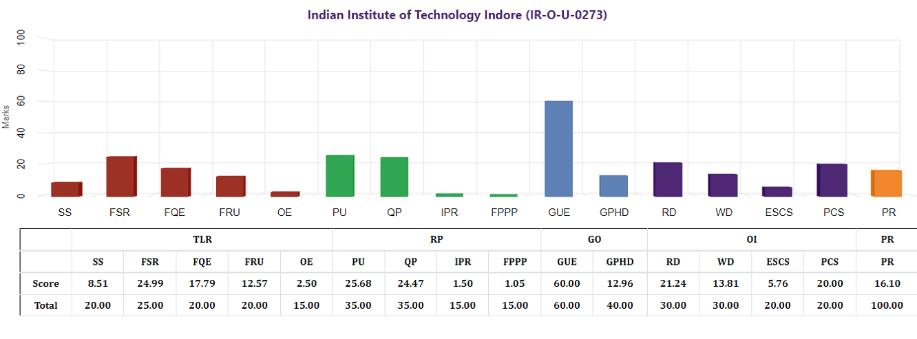 IIT Indore NIRF Overall Ranking 2023