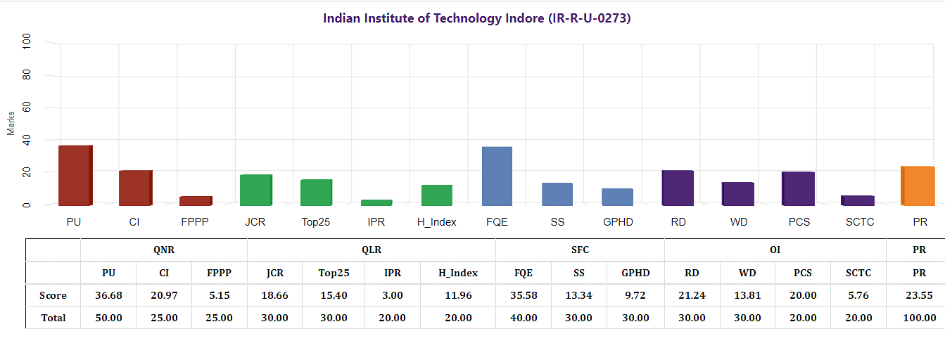 IIT Indore NIRF Research Rankings 2023