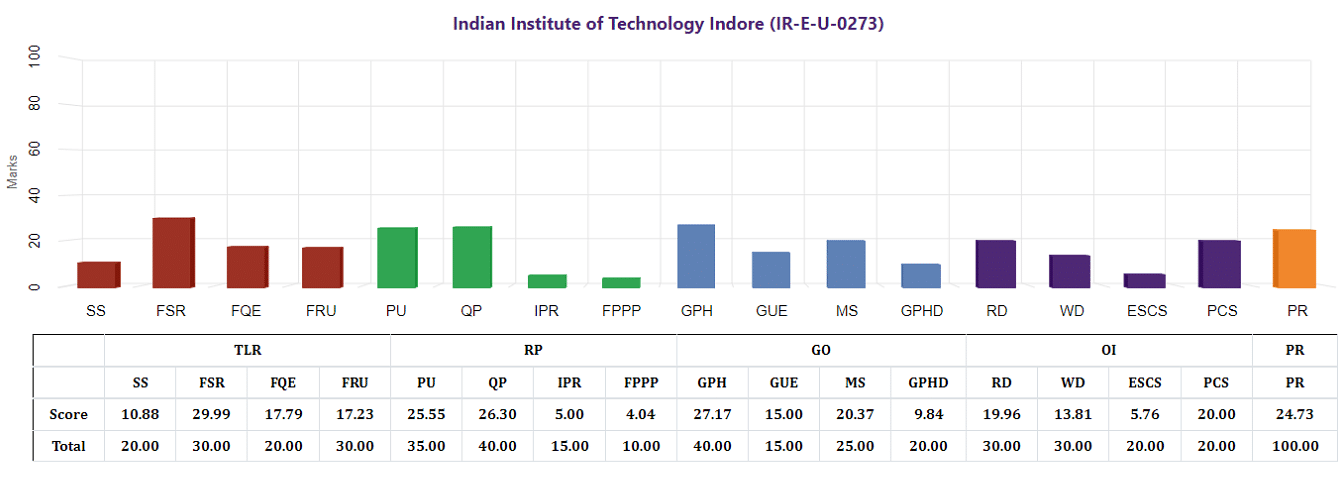 IIT Indore NIRF Engineering Rankings 2023