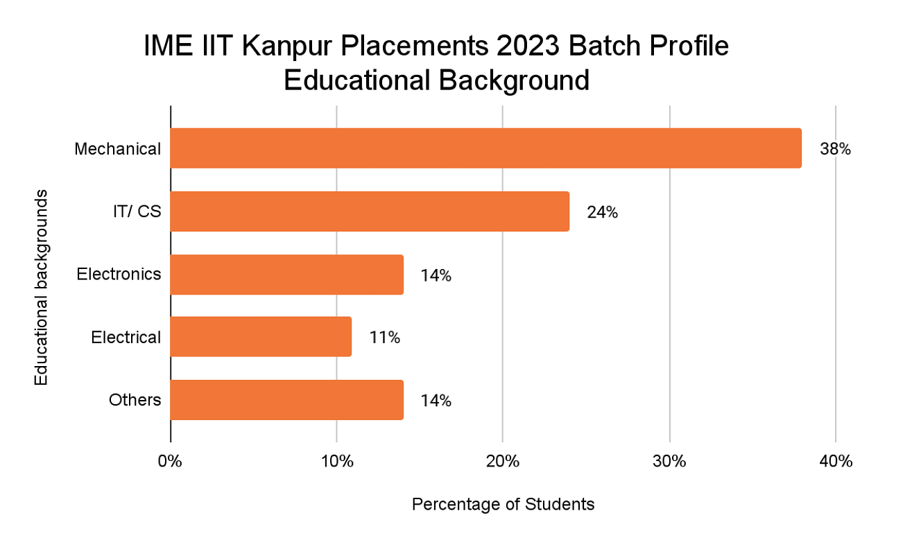 IME IIT Kanpur Placements 2022: Highest Package: INR 20 LPA & 43 Offers  Were Made