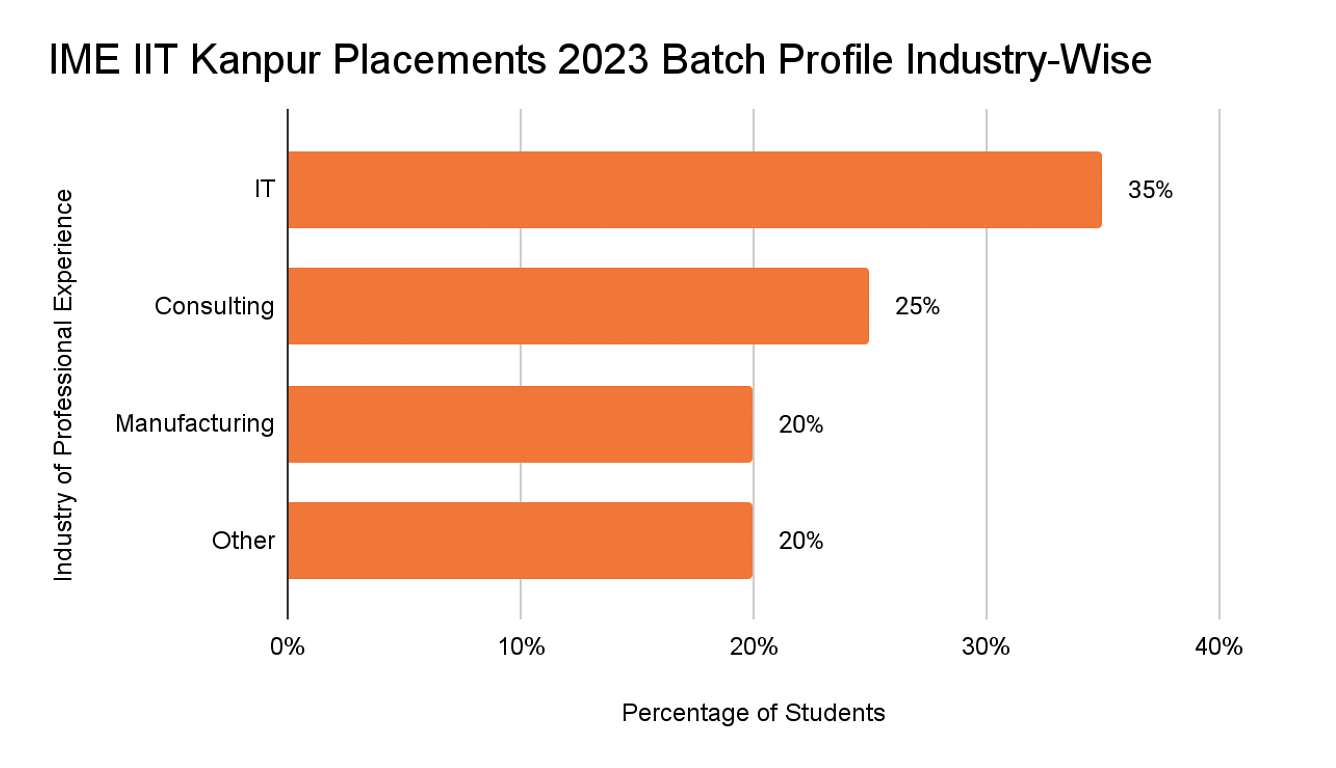 MBA at IIT Kanpur - Industrial and Management Engineering - Placements,  Fees, Admission & Eligibility