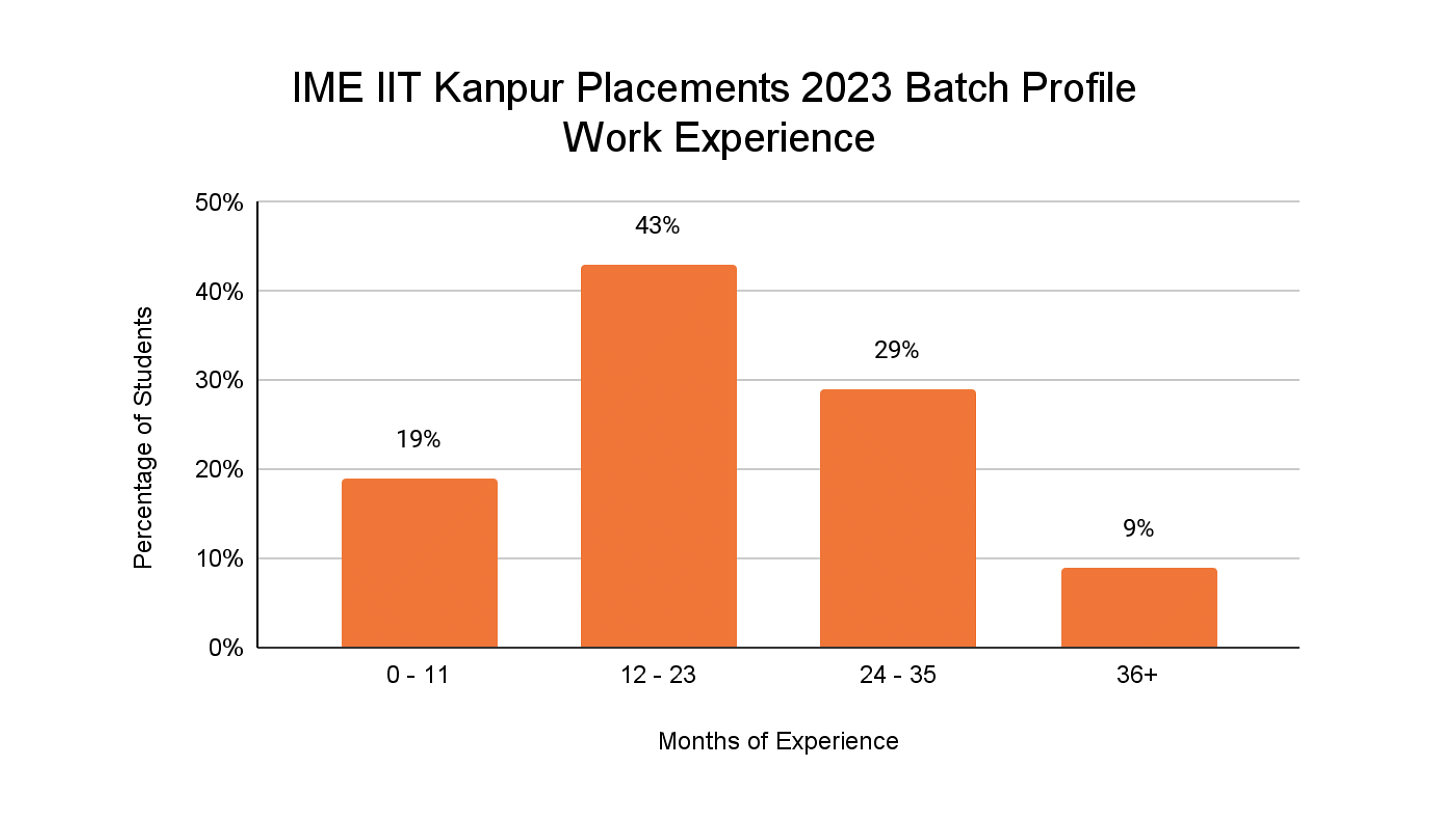 MBA at IIT Kanpur - Industrial and Management Engineering - Placements,  Fees, Admission & Eligibility
