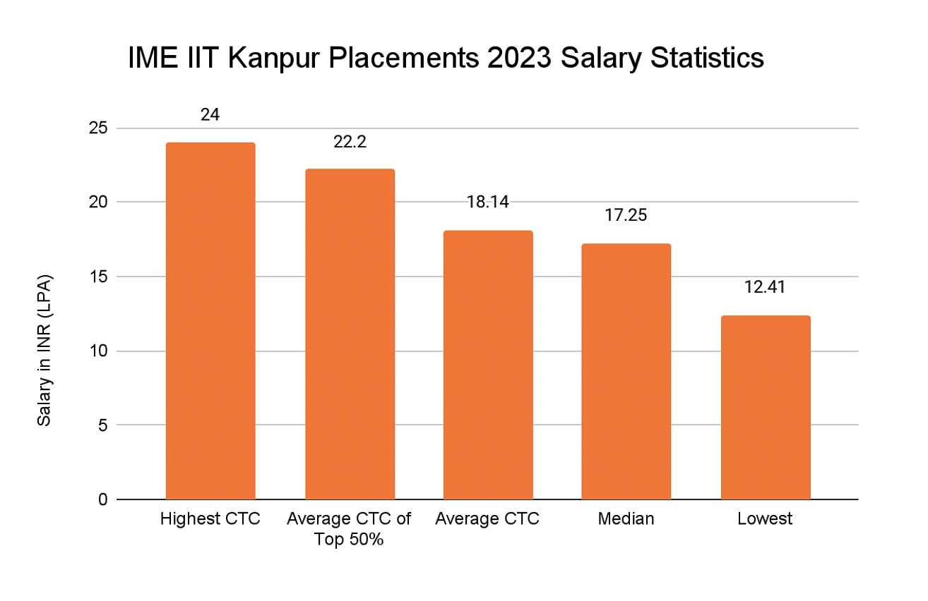 IIT Kanpur 2022-23: Admission, Courses, Fee, Cutoff, Placement, Ranking