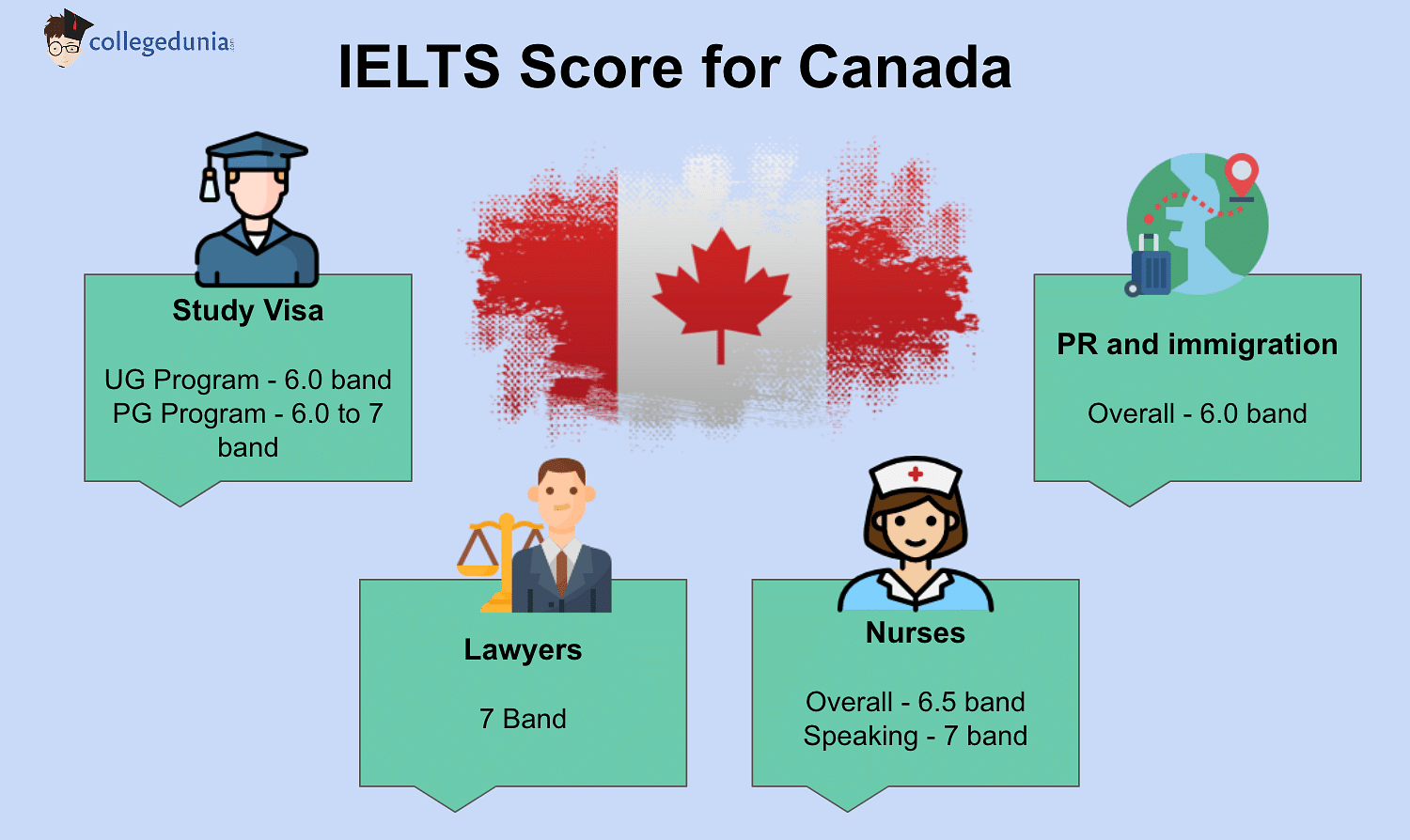 IELTS Score for Canada Check Score for Colleges Study Visa and PR