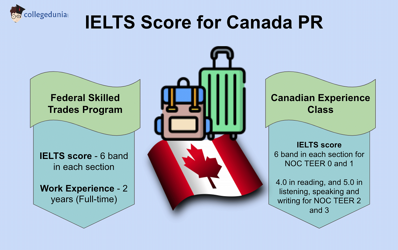 IELTS score for Canada PR Check Programs and Score Requirements