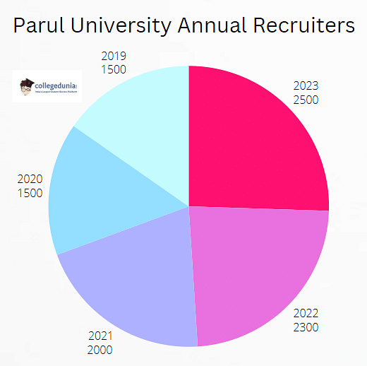 Parul University Placements 2023 Highest Package INR 30 LPA