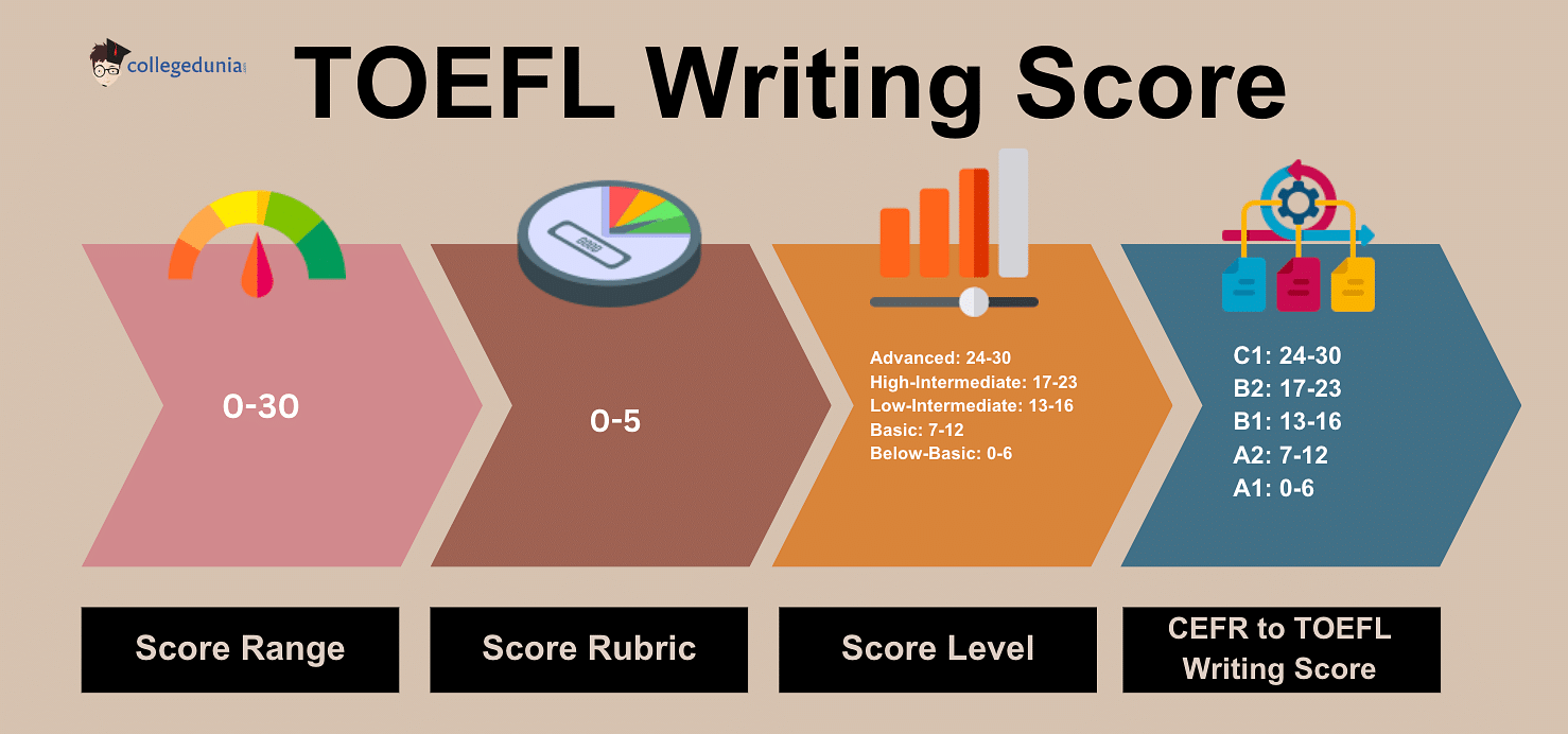 TOEFL_Writing_Score