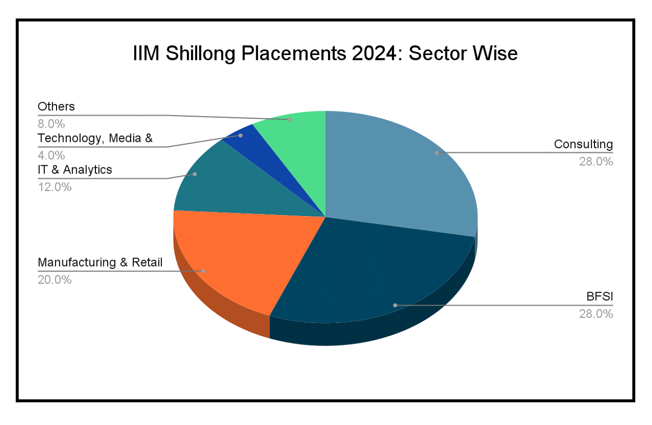 IIM Shillong Placements 2024 Highest Package INR 71.50 LPA & Average