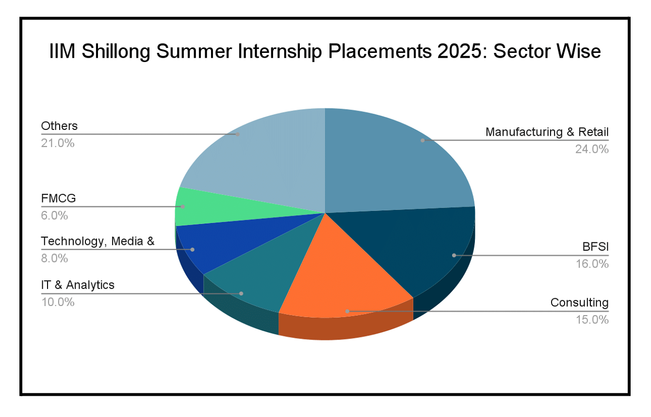 IIM Shillong Placements 2024 Highest Package INR 71.50 LPA & Average