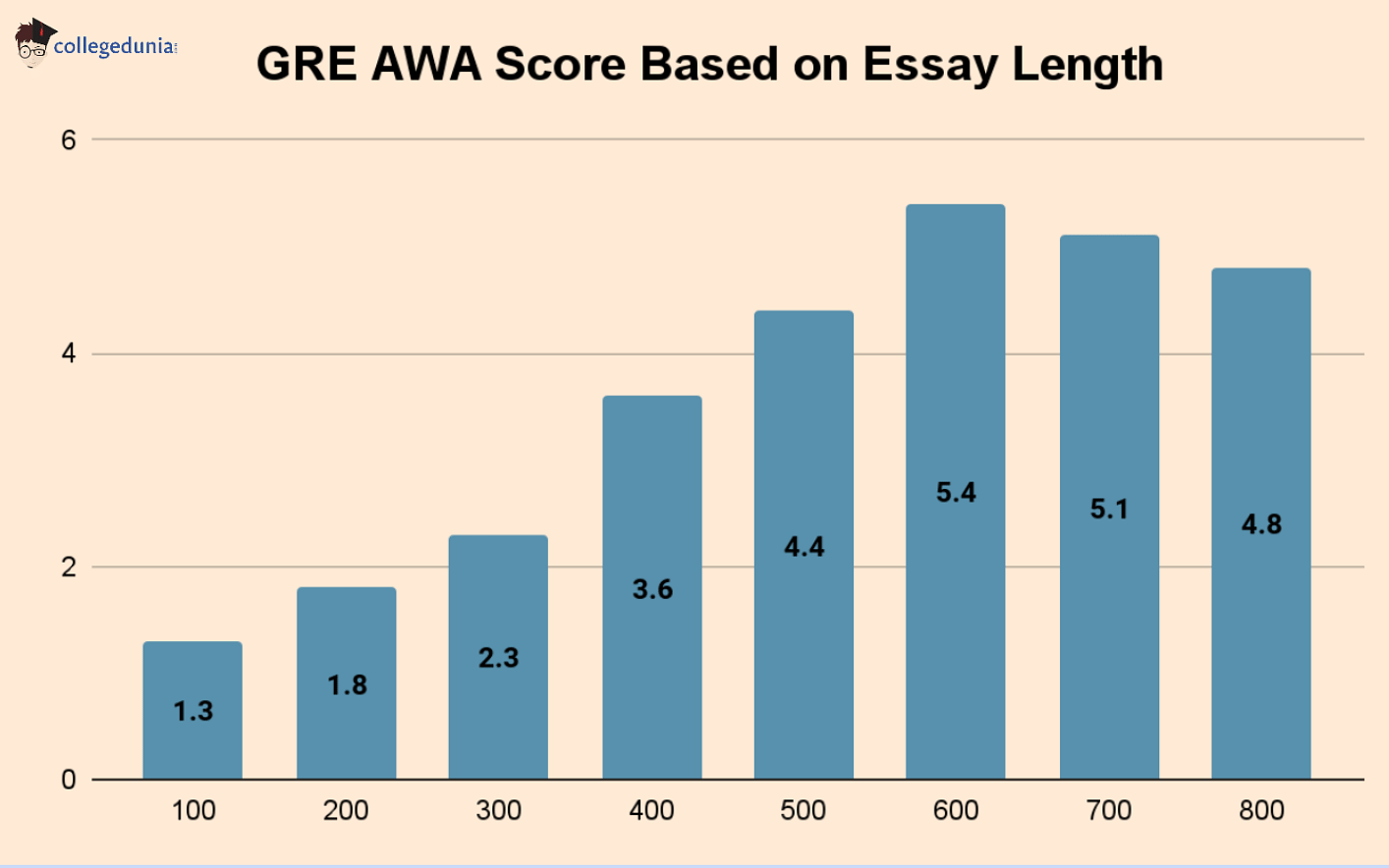 GRE_AWA_Score