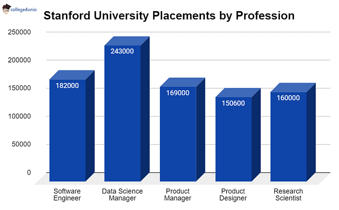 Stanford_University_Placements