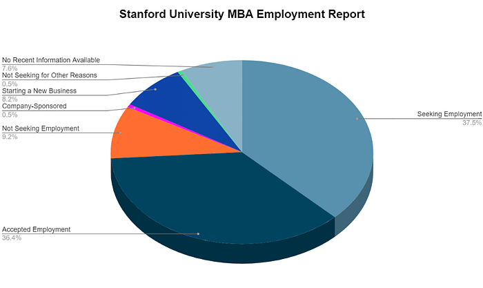 Stanford_University_MBA_ Placements