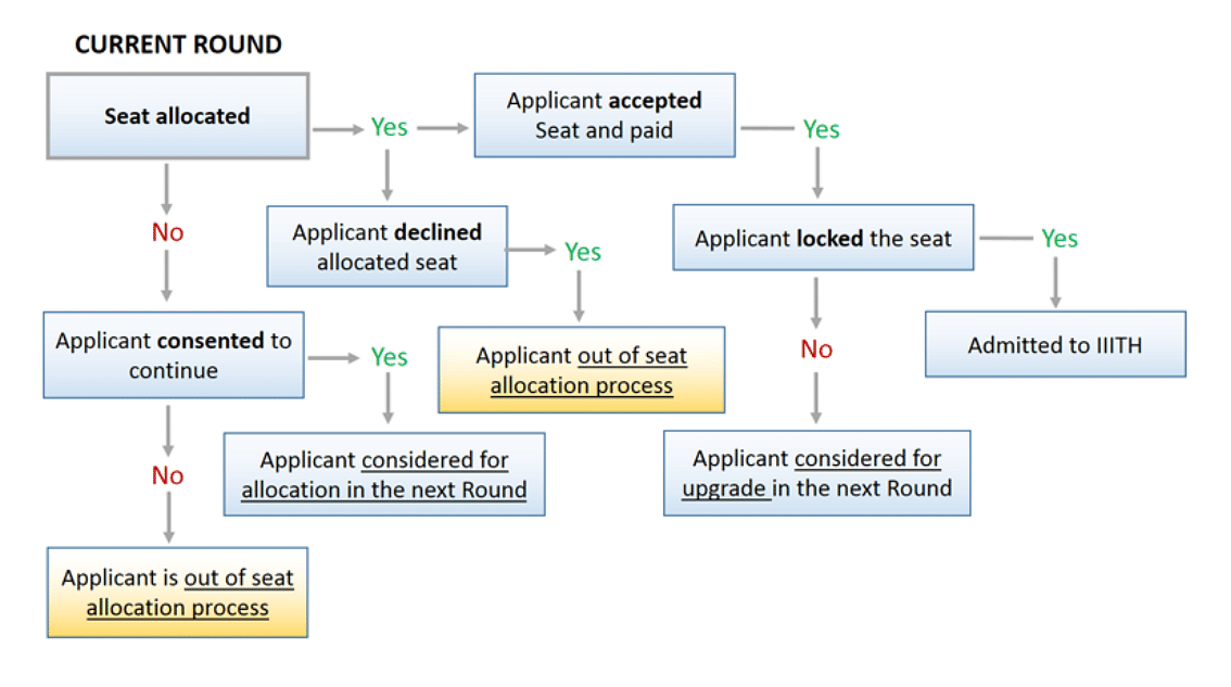 IIITH Seat Allotment Process