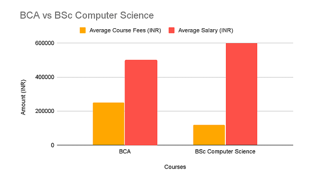 BCA vs BSc Computer Science
