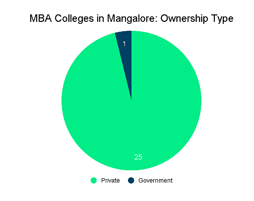 MBA Colleges in Mangalore: Admission Process
