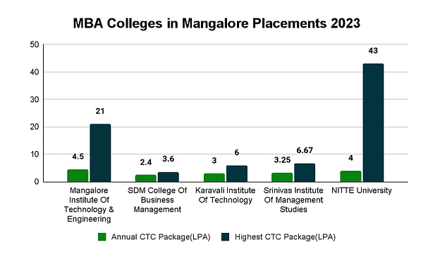 MBA Colleges in Mangalore Placements