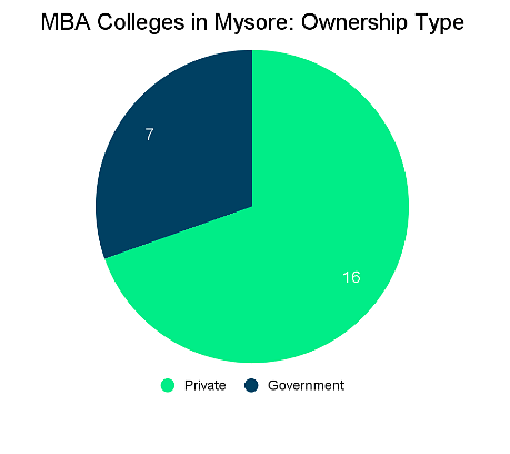 MBA Colleges in Mysore: Admission Process 