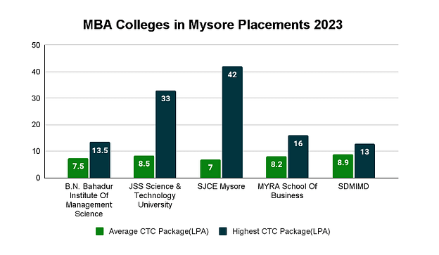 MBA Colleges in Mysore Placements