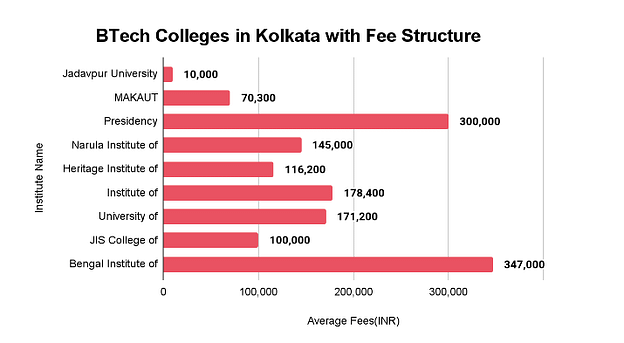 BTech Colleges in Kolkata with Fee Structure
