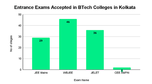 BTech Colleges in Kolkata: Entrance Exam Wise
