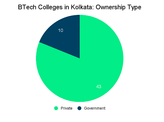BTech Colleges in Kolkata: Admission Process