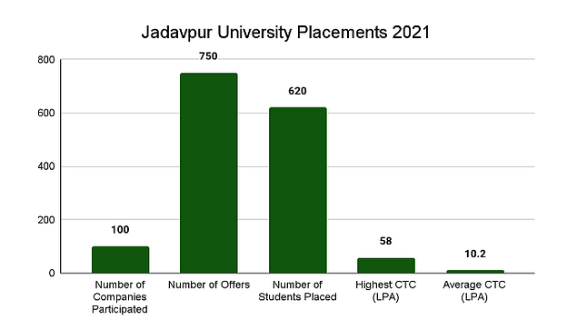 Jadavpur University Placement Report