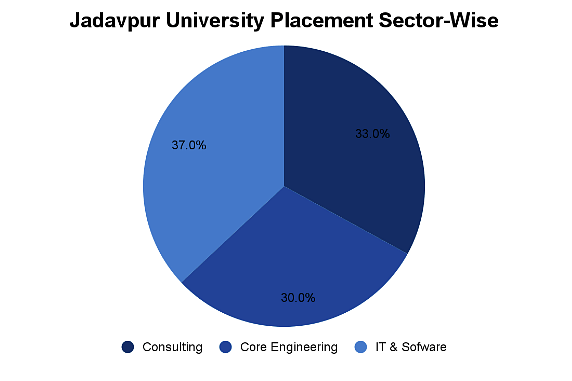 Jadavpur University Placement Sector-Wise