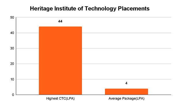 Heritage Institute of Technology Placements