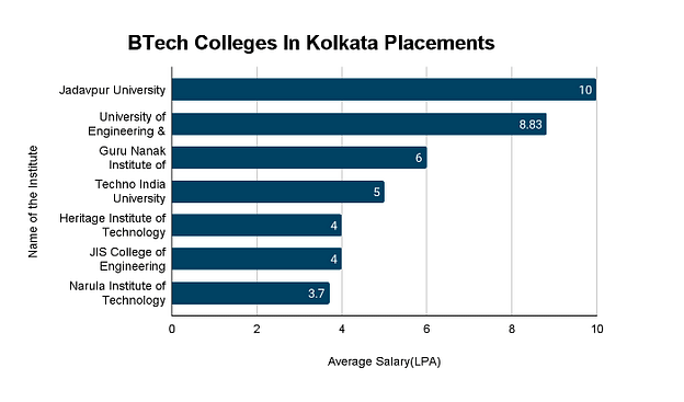 BTech Colleges in Kolkata Placement Wise