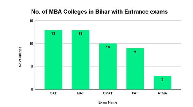 Top MBA Colleges in Bihar: Entrance Exam Wise