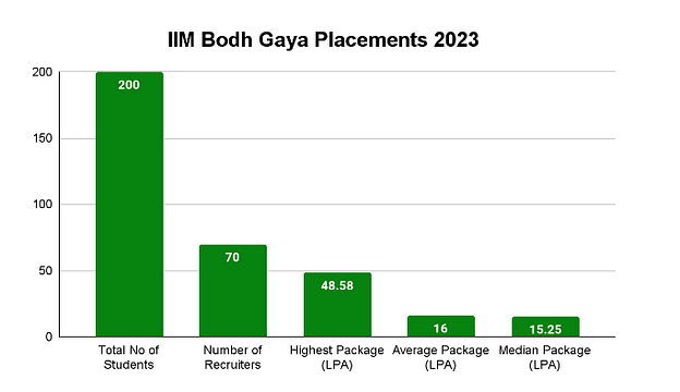 IIM Bodh Gaya Placements 2023 Highlights