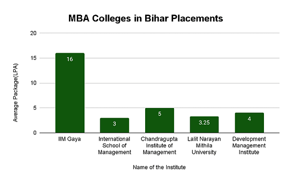 MBA Colleges in Bihar: Placement Wise
