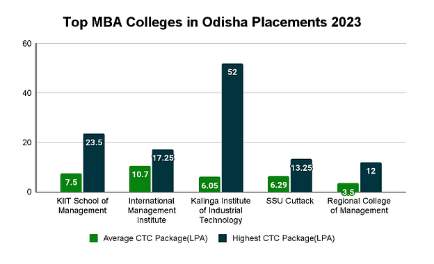 Top MBA Colleges in Odisha: Placement Wise