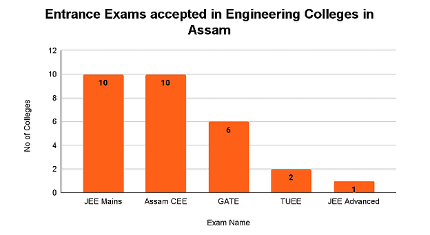 Engineering Colleges in Assam: Entrance Exam Wise
