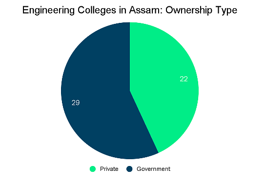 Engineering Colleges in Assam: Admission Process