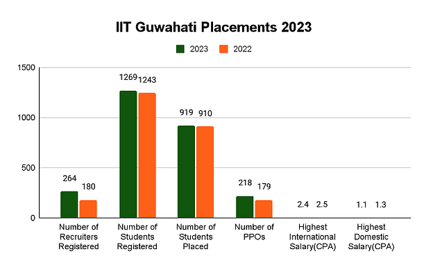 IIT Guwahati Placements Report